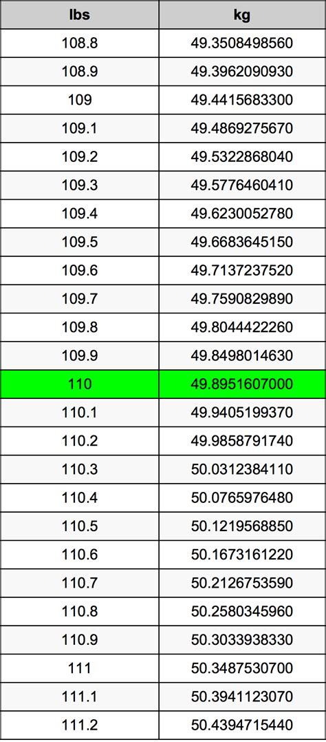 110lb a kg|Convert 110 lbs to kg